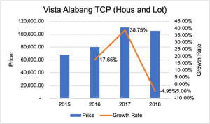 Vista Alabang TCP (House and Lot) graph showcasing price apprecation | Luxury Homes by Brittany Corporation