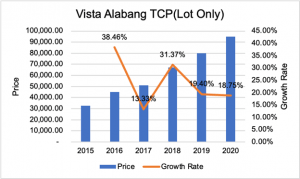 Vista Alabang TCP Lot Only graph showing price appreciation | Luxury Homes by Brittany Corporation