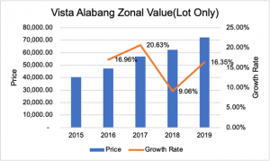 Vista Alabang Zonal Value (Lot Only) | Luxury Homes by Brittany Corporation