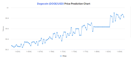 CRYPTOCURRENCY PRICE PREDICTIONS 2022 visual data 6