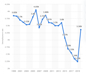 statistica unemployment rate from 1999 to 2020 of the philippines | luxury homes by brittany corporation