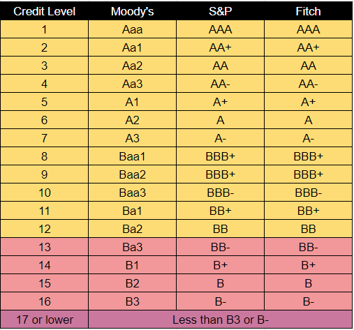 What are the different types of ratings