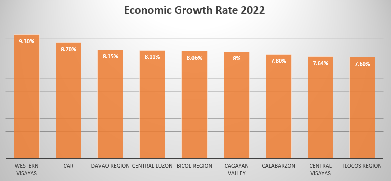 Top Performing Regions In The Philippines